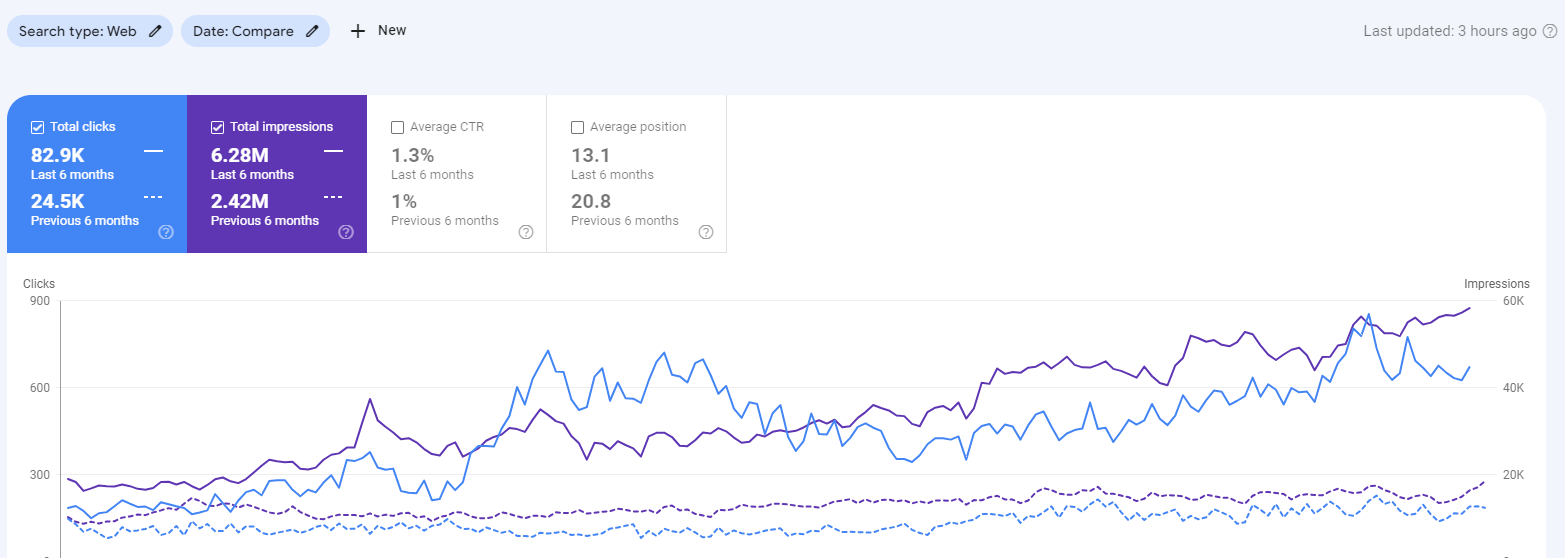 Google Search Console — Organic Food Brand